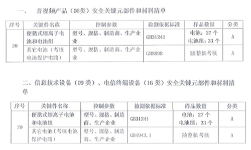 CQC認(rèn)證，CQC證書，電池CQC認(rèn)證