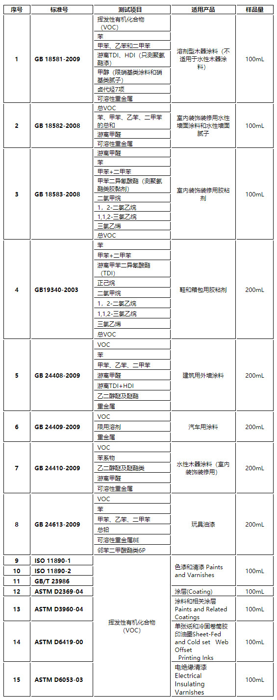測試項目及參考標準