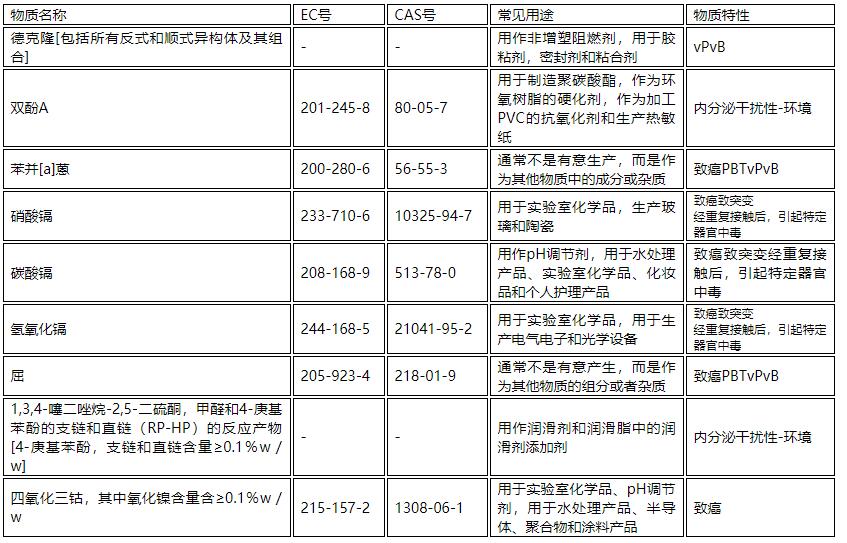 9項(xiàng)評(píng)議物質(zhì)潛在用途及屬性