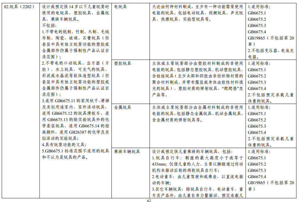 玩具CCC認證分類