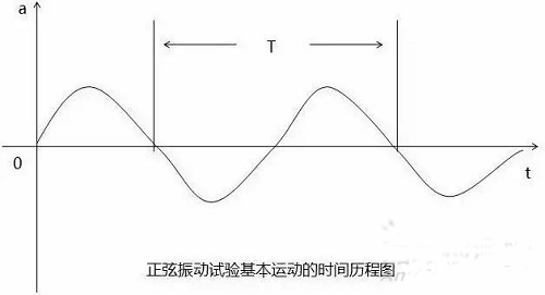 正弦振動(dòng)試驗(yàn)基本運(yùn)動(dòng)的時(shí)間歷程圖