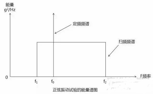 正弦振動(dòng)試驗(yàn)的能量譜圖