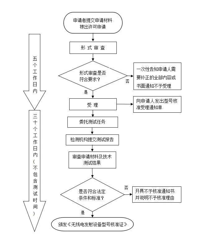 srrc申請(qǐng)流程
