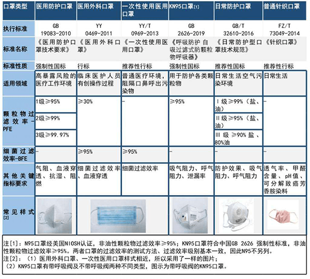 口罩分類&檢測標準