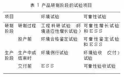 產品研制階段的試驗項目