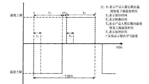 溫度沖擊曲線