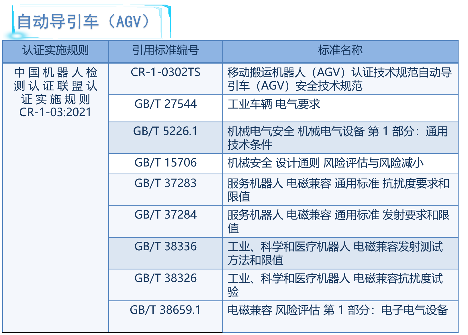 自動引導(dǎo)車CR認(rèn)證實施規(guī)則