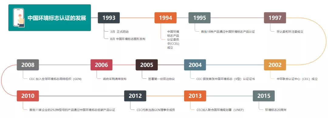 十環認證的發展