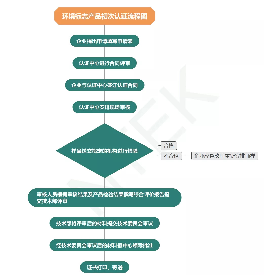 十環認證流程
