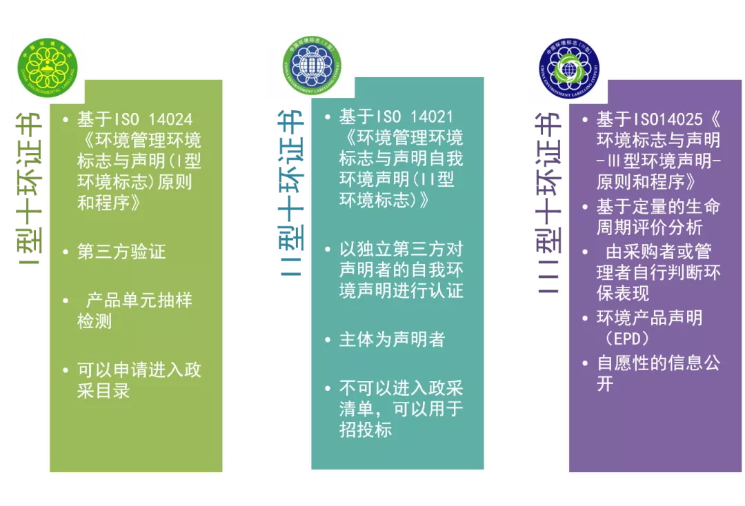 十環認證類型