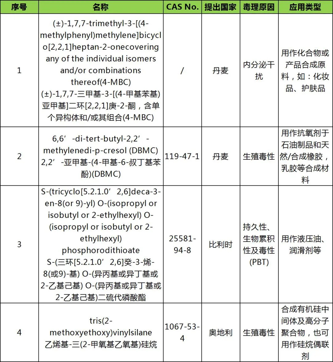ECHA就最新4項SVHC意向物質(zhì)展開公眾咨詢