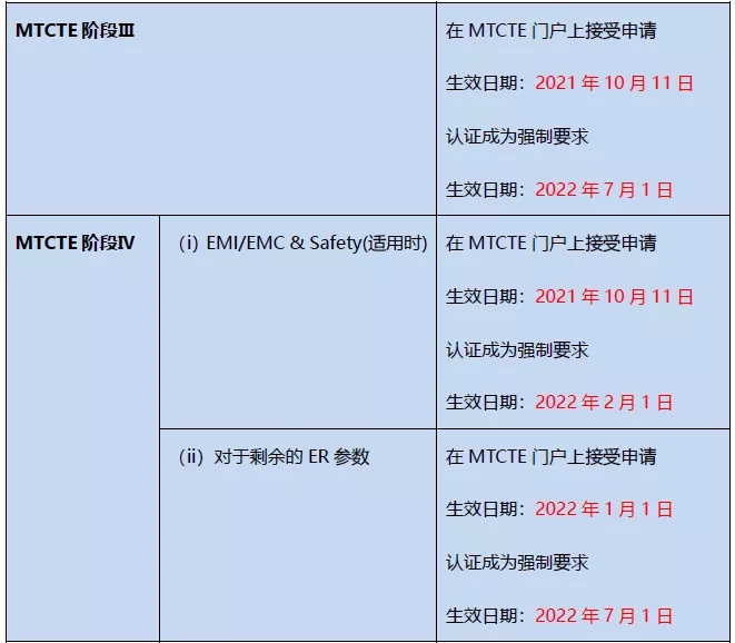 印度TECMTCTE制度第Ⅲ階段和第Ⅳ階段下的電信設備測試和認證要求