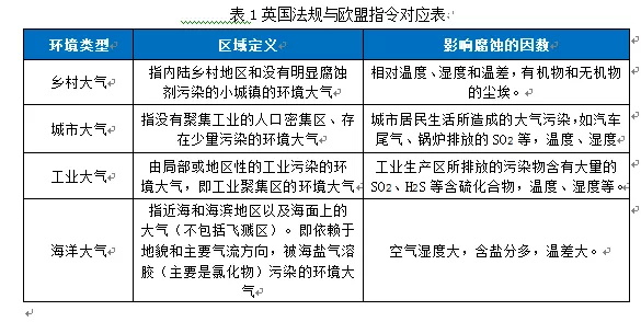 大氣腐蝕環(huán)境英規(guī)和歐盟指令對應(yīng)表