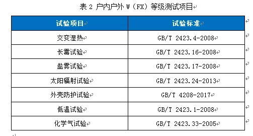 戶內(nèi)戶外登記測試項目