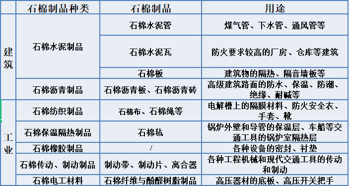 石棉的建筑、工業(yè)用途-石棉檢測