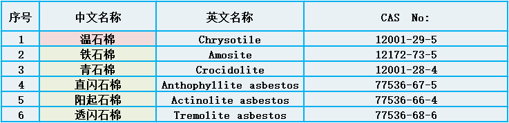石棉的分類1-石棉檢測
