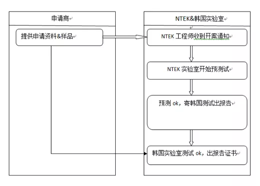 KCC認證流程