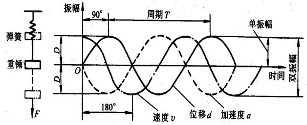 簡(jiǎn)諧振動(dòng)函數(shù)式