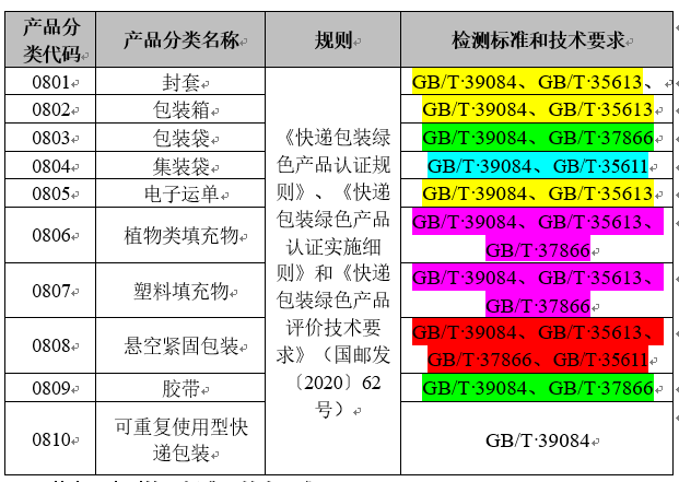 快遞包裝綠色產(chǎn)品認(rèn)證標(biāo)準(zhǔn)