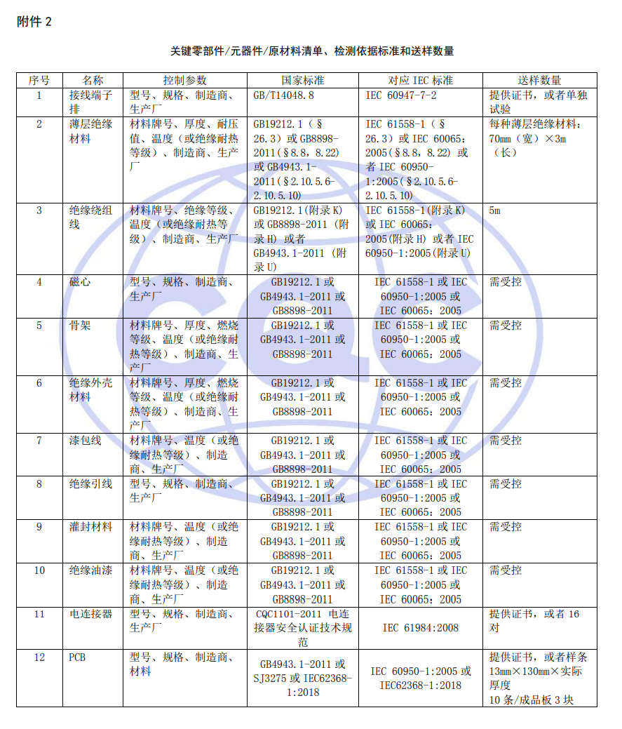 關鍵零部件/元器件/原材料清單、檢測依據標準和送樣數量