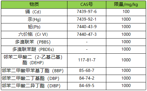 歐盟ROHS測試內容