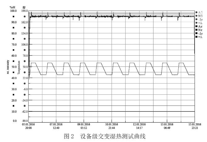 設(shè)備級交變濕熱測試曲線