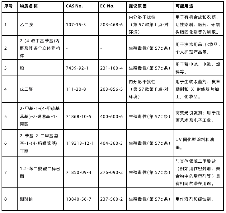歐盟提議將八項SVHC物質列入授權物質清單