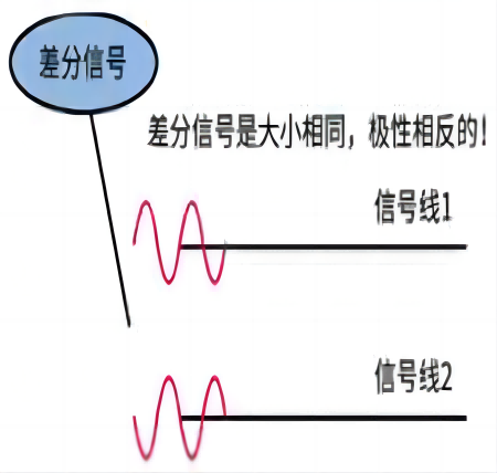 差分傳輸在這兩根線上都傳輸信號，這兩個信號的振幅相同，相位相反