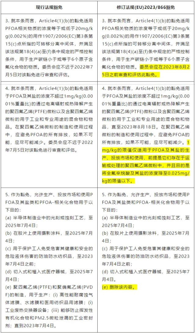 歐盟修訂POPs法規(guī)中PFOA的豁免條款