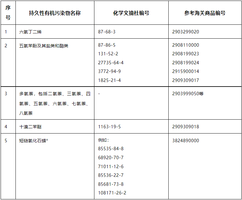 《修正案》限控的持久性有機污染物清單