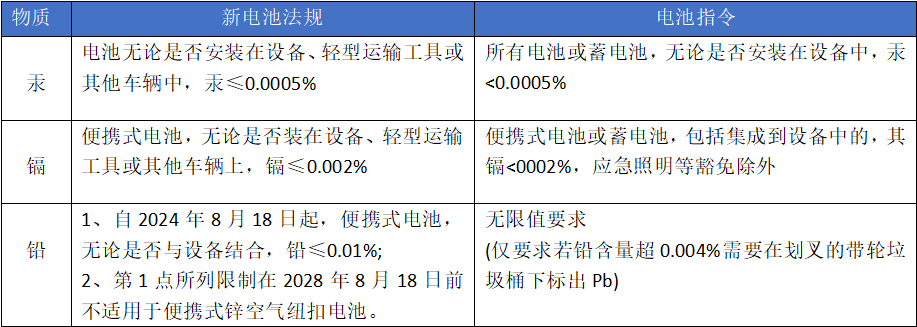 有害物質(zhì)管控新舊對(duì)比
