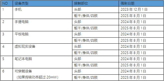 印尼SDPPI認(rèn)證新增SAR測試要求