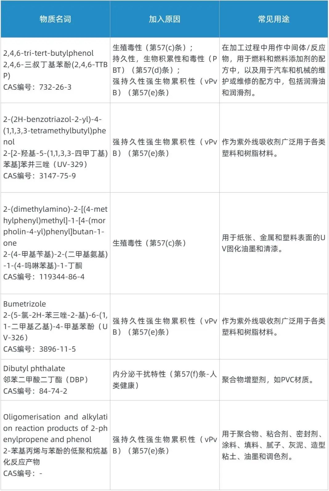 ECHA公布6項SVHC評議物質