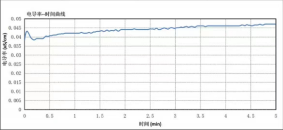 靜態萃取曲線