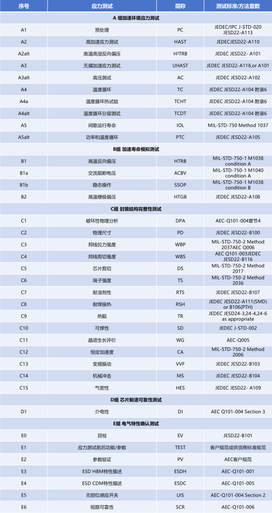 AEC-Q102測試項(xiàng)目