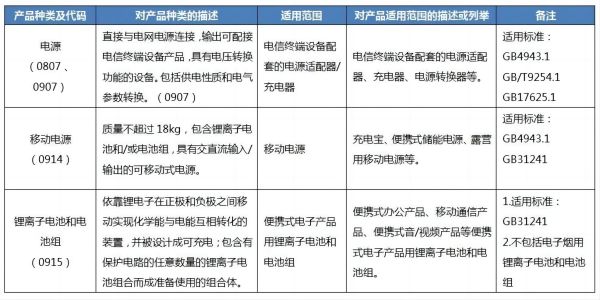 新納入產品CCC認證范圍界定