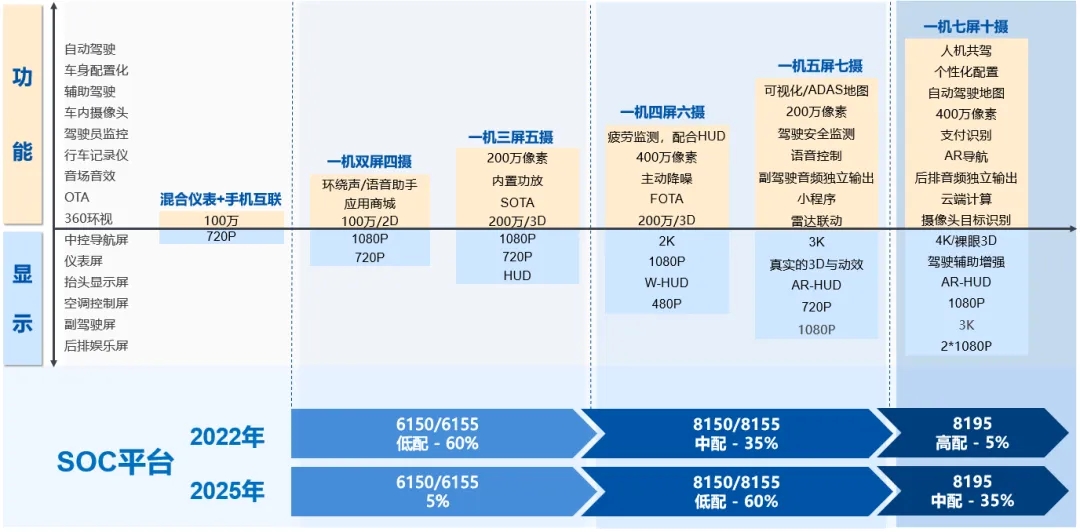 博世座艙芯片演進(jìn)路徑
