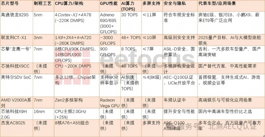 目前主流智能座艙SoC芯片對(duì)比