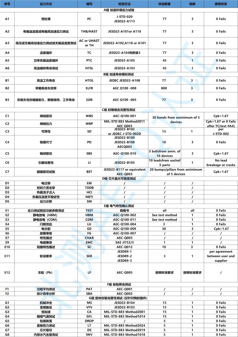 北測(cè)芯片測(cè)試能力及AEC-Q100技術(shù)要求