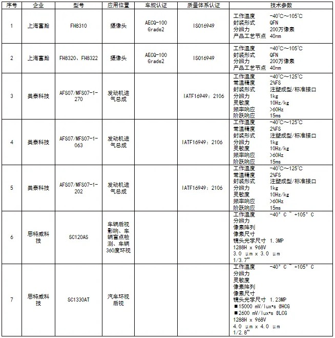  國產圖像傳感器芯片發展情況