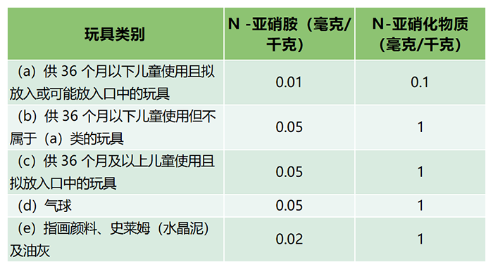 五類(lèi)玩具中 N-亞硝胺及N-亞硝化物質(zhì)的限制